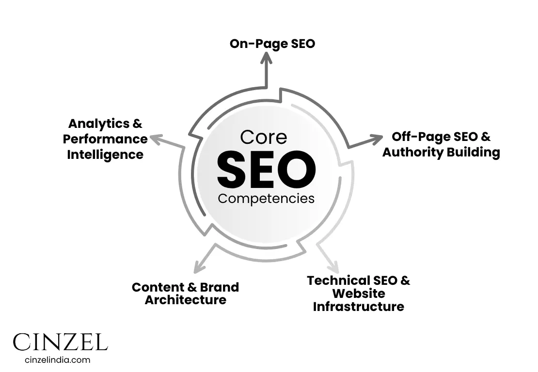 CORE SEO COMPETENCIES